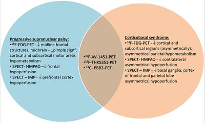 Accumulation of Tau Protein, Metabolism and Perfusion—Application and Efficacy of Positron Emission Tomography (PET) and Single Photon Emission Computed Tomography (SPECT) Imaging in the Examination of Progressive Supranuclear Palsy (PSP) and Corticobasal Syndrome (CBS)